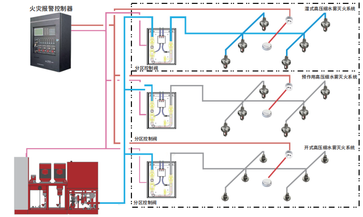 高压细水雾的视频图片和系统图